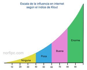 Todo lo que debes saber de Klout como Índice de Influencia Todo lo que debes saber de Klout como Índice de Influencia