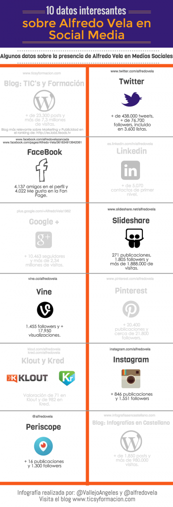 10-datos-sobre-alfredo-vela-en-social-media-infografia 10-datos-sobre-alfredo-vela-en-social-media-infografia