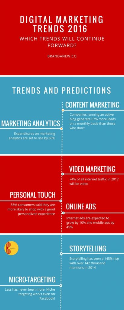 Digital marketing trends 2016 Brandanew Digital marketing trends 2016 Brandanew