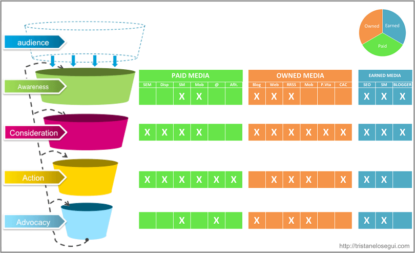 purchase funnel y la convergencia de medios - tristan elosegui
