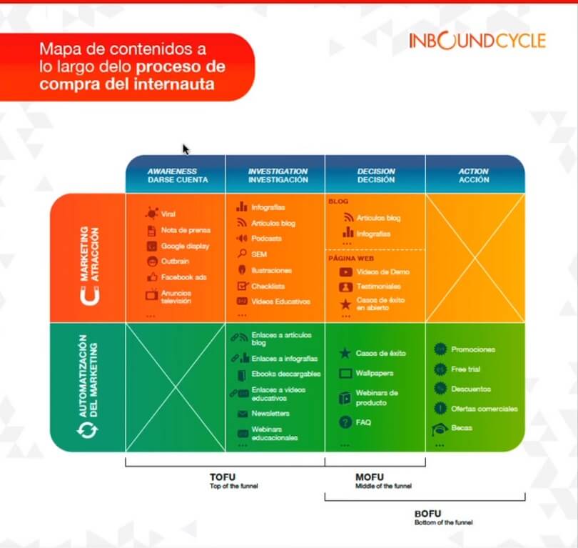 Mapa de contenidos de InboundCycle Mapa de contenidos InboundCycle