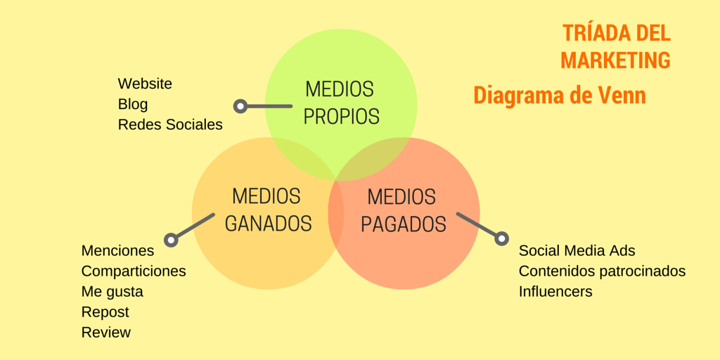Tríada del marketing - Diagrama de Venn Tríada del marketing - Diagrama de Venn