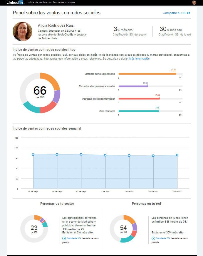 Social Selling Index - SSI de Alicia Rodriguez Social Selling Index Alicia Rodriguez