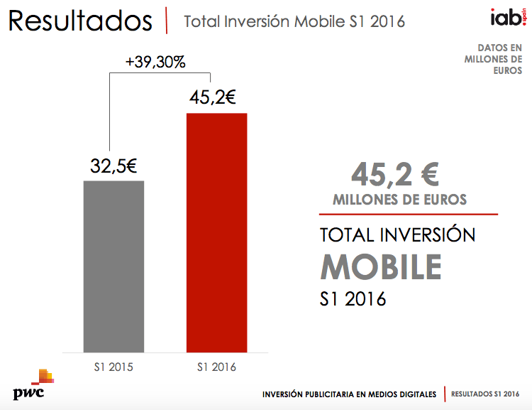 Inversión publicitaria dispositivos móviles Inversión publicitaria móvil