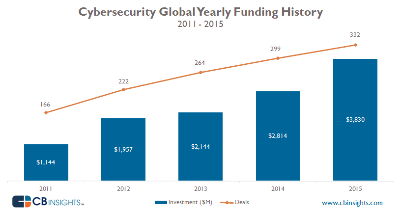 Ciberseguridad - Evolución 2011-2015 Ciberseguridad - Evolución