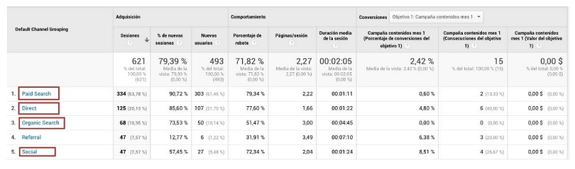 Origen del trafico y anal&iacute;tica digital