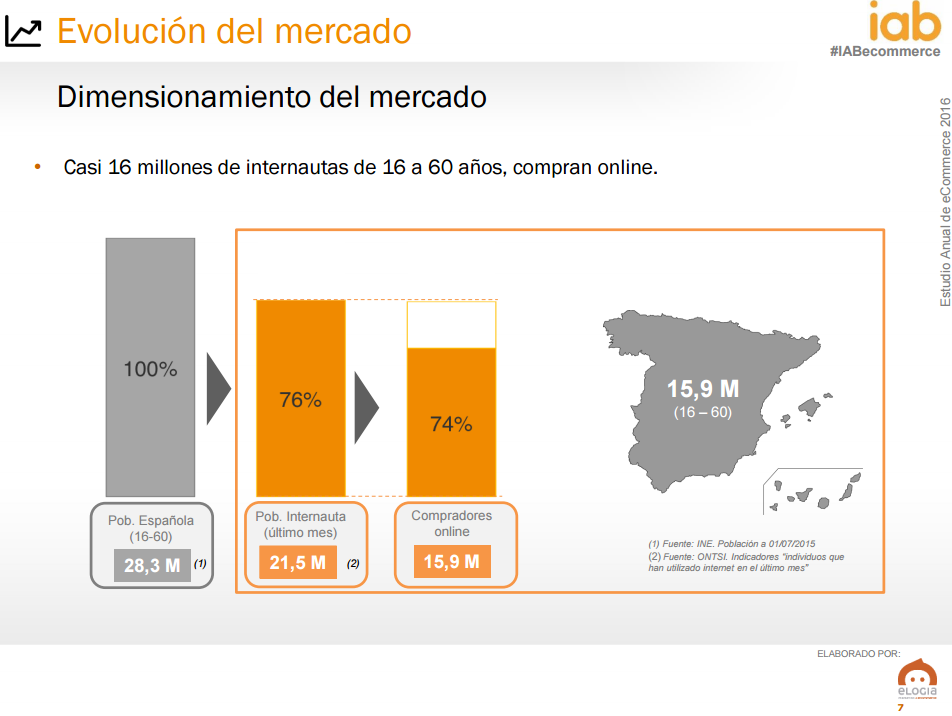 Ecommerce en Espa&ntilde;a - Compradores online