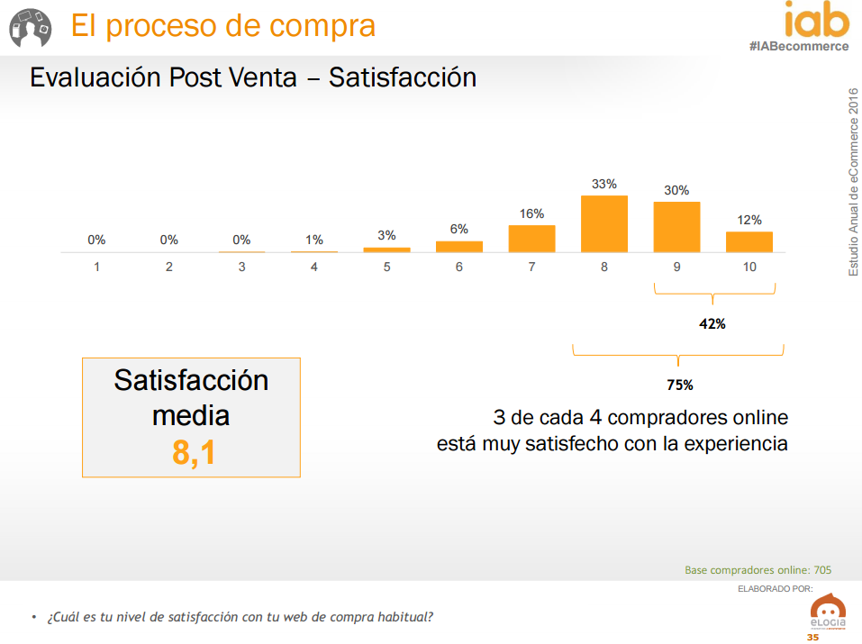 Ecommerce en Espa&ntilde;a - grado satisfacci&oacute;n compra online