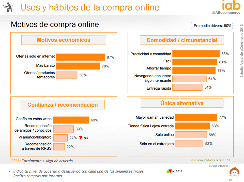 Ecommerce en Espa&ntilde;a - motivos compra online