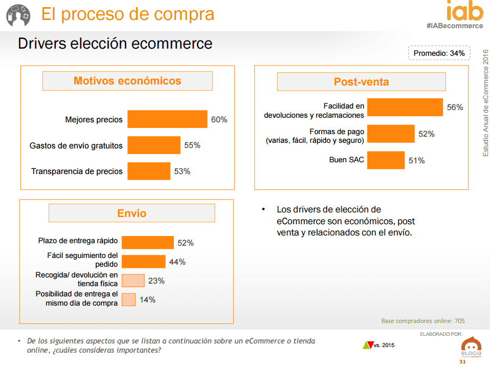 Ecommerce en Espa&ntilde;a - motivos elecci&oacute;n ecommerce
