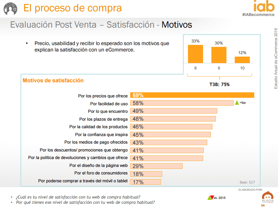 Ecommerce en Espa&ntilde;a - motivos satisfacci&oacute;n compra online