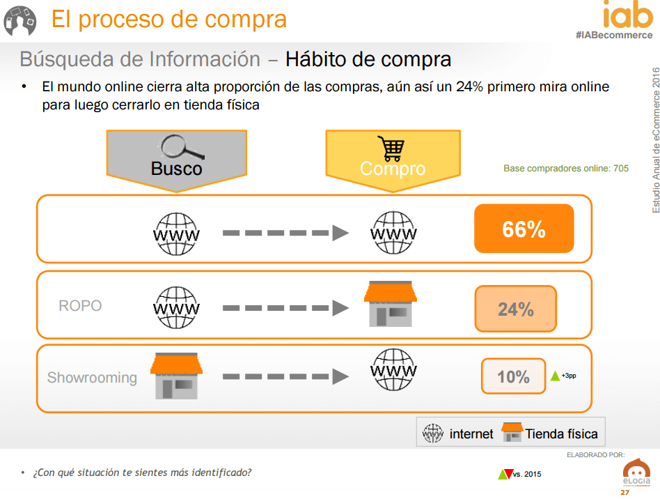 Ecommerce en Espa&ntilde;a - origen y fin de la compra