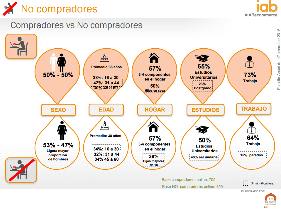 Ecommerce en Espa&ntilde;a - perfil compradores online vs no compradores