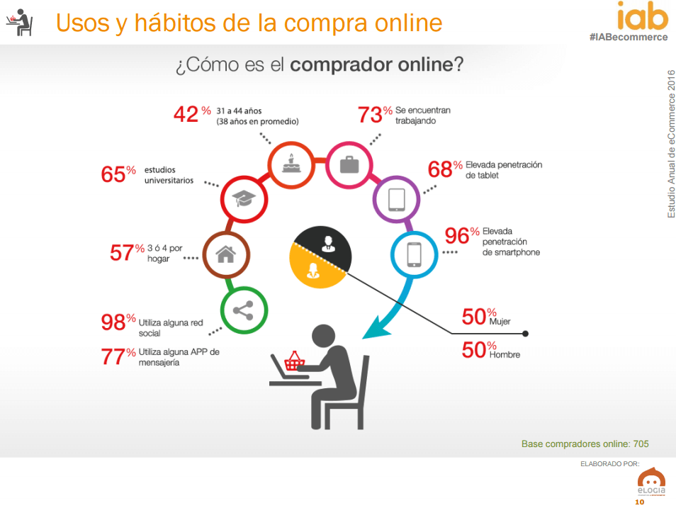 Ecommerce en Espa&ntilde;a - perfil compradores online
