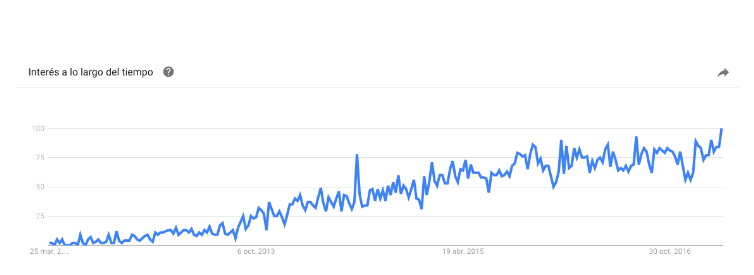 Tendencias en Growth Hacking Tendencias Growth Hacking