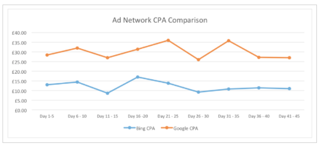 Adwords para móviles - comparativa google vs bing