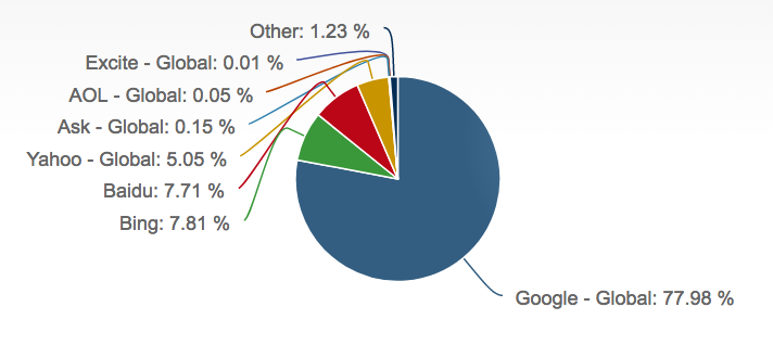 Adwords para móviles - reinado google